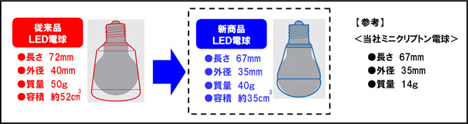 �]����40�~72mm(���a�~����)�������̂��A35�~67mm(��)�ƃR���p�N�g������
