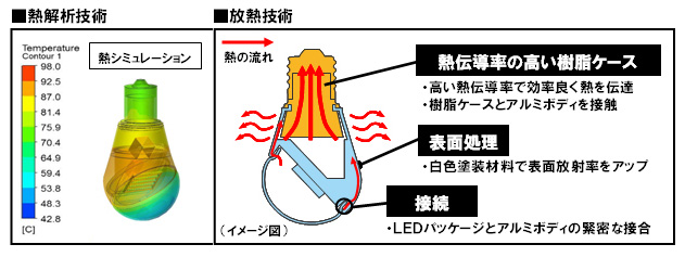 �Ǝ��̔M��͋Z�p�ɂ��A���M�����]��������30%���サ��