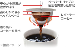 ハンドドリップを再現したドリップコーヒーシステム