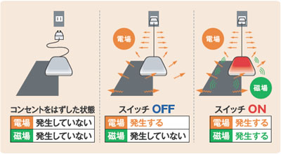 エレクトロラックス、電磁波をカットするホットカーペット