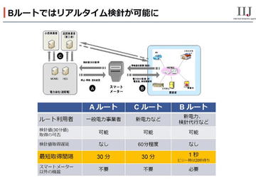 藤本健のソーラーリポート ソーラーマニア的スマートメーター導入記 Hemsと連携して発電データを取得 家電 Watch