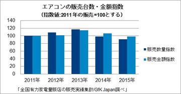 データで読み解く家電の今 高付加価値なエアコンは冬に売れる 夏だけじゃないエアコン商戦 家電 Watch