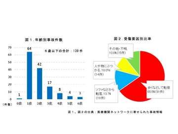 消費者庁 子供の歯磨き中の喉突き事故などを注意喚起 家電 Watch