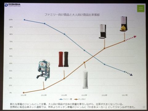 ドウシシャ ヒーター内蔵でフワフワに削れるかき氷器や 大人の流しそうめん など 家電 Watch