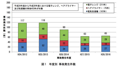 新生活を機に家電製品の正しい使い方を確認するよう注意喚起 Nite 家電 Watch