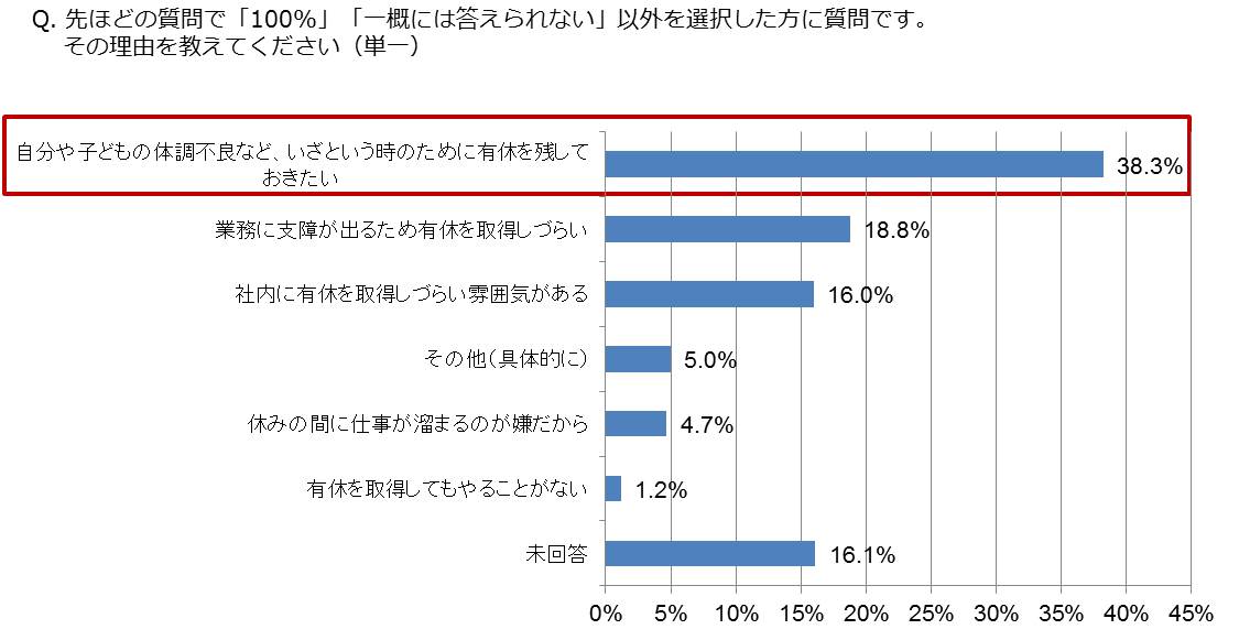 暮らし 有休を100 消化できないパート 派遣の主婦は7割 その理由は意外 家電 Watch