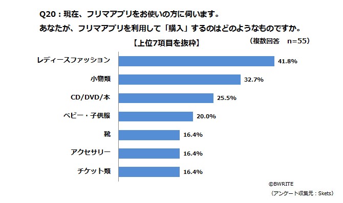 暮らし 人気の フリマアプリ みんなに聞いた鉄板アプリと メリットデメリット 家電 Watch