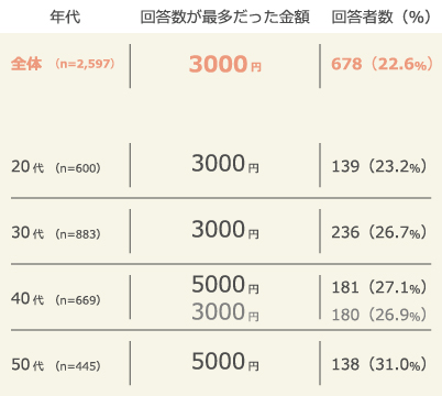 暮らし 7500人に聞いた ファストファッション 人気ランキング 1着あたり予算 家電 Watch