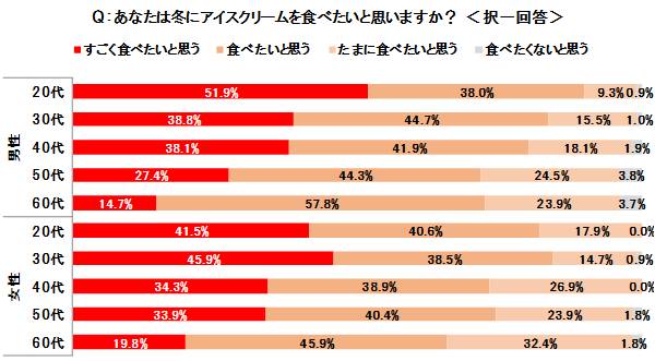 暮らし 1000人に聞いた 好きなアイス の味アンケート 冬と夏で違いアリ 家電 Watch