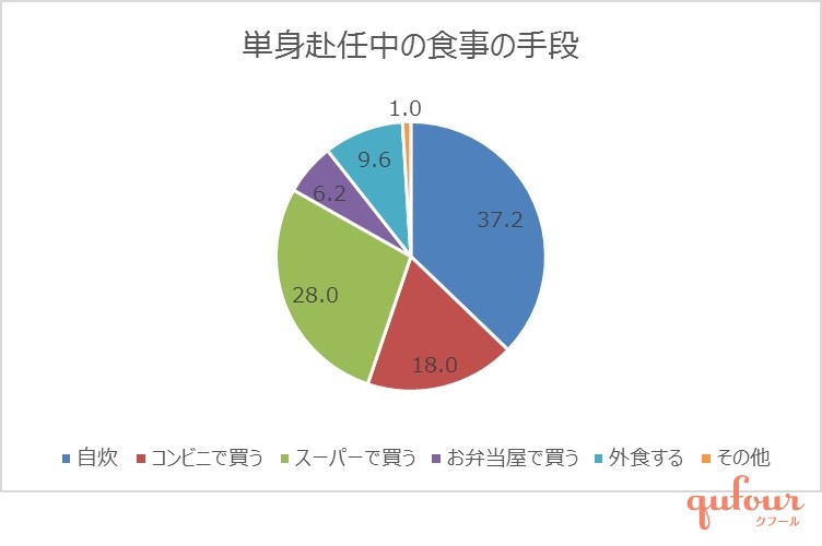 暮らし 500人の声 単身赴任パパの 嬉しいこと 寂しいこと 困ること 家電 Watch