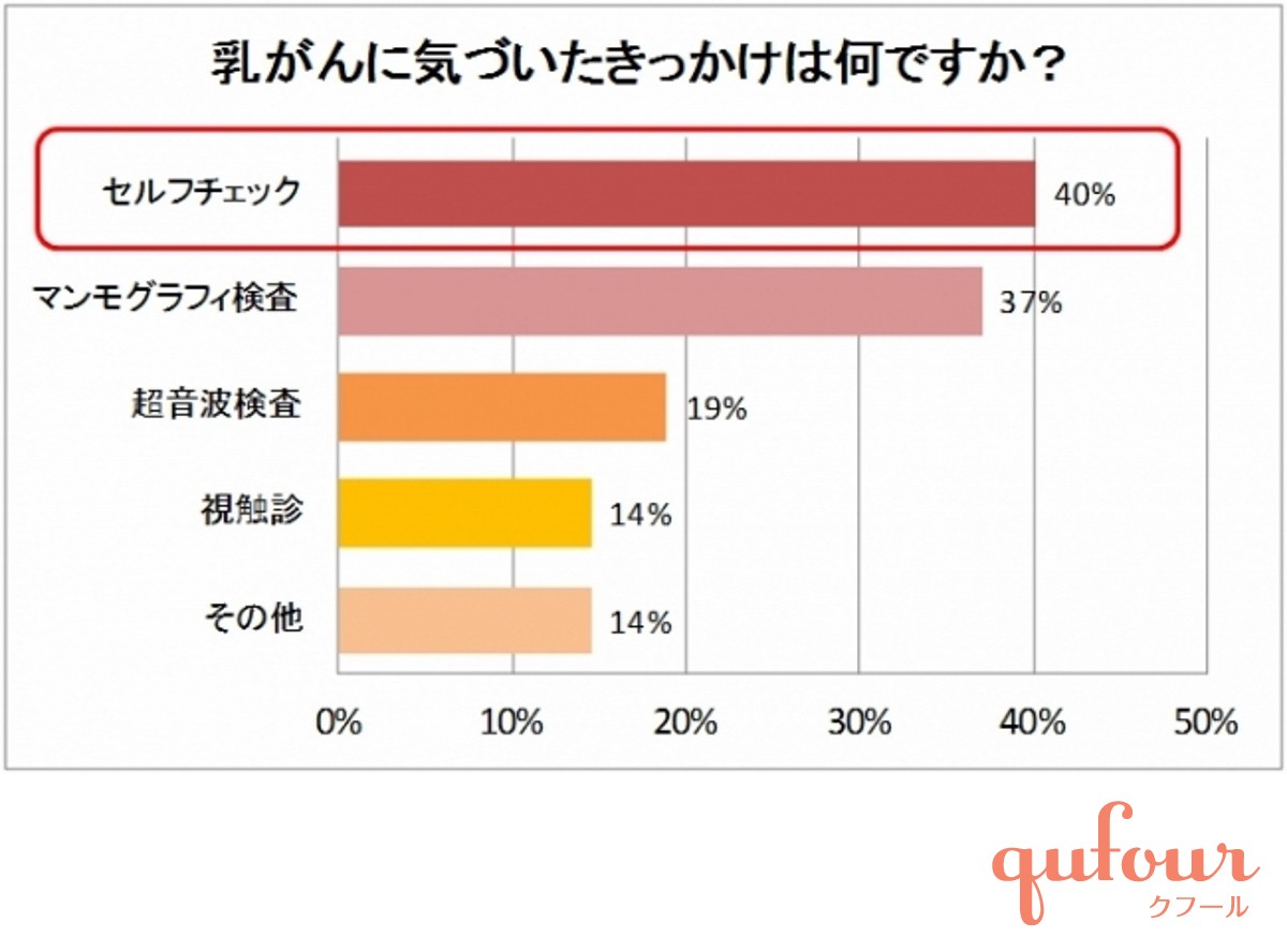 暮らし 乳ガン経験者 に聞いた 発見のきっかけ 検診頻度 仕事の継続状況 家電 Watch