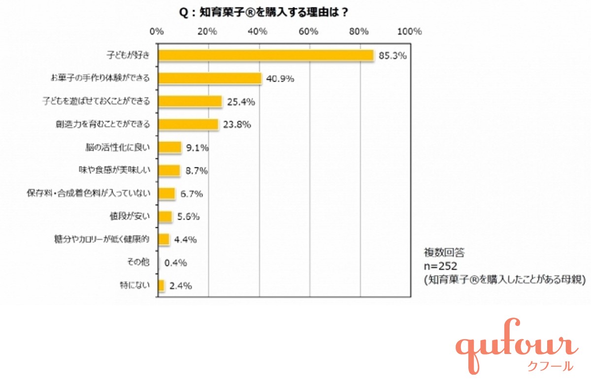 暮らし ママと子どもの 好きなお菓子 ランキング 子ども人気の知育菓子とは 家電 Watch