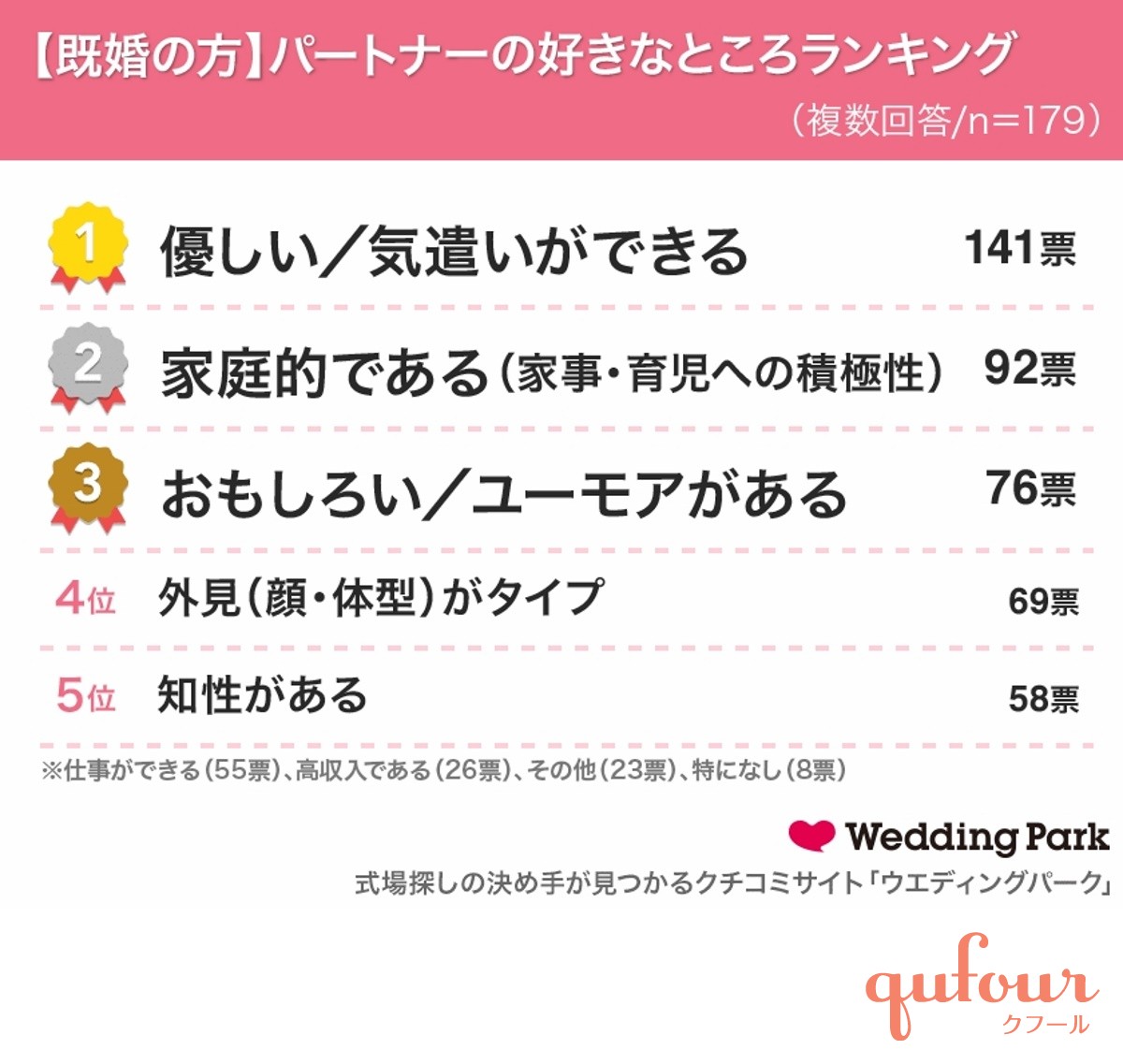 暮らし いい夫婦の日 旦那さんの好きなところ 理想の芸能人夫婦ランキング 家電 Watch