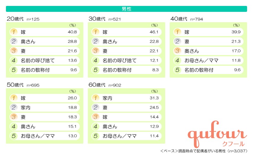 暮らし 夫婦間でギャップあり パートナーの呼び方 と 希望の呼ばれ方 家電 Watch