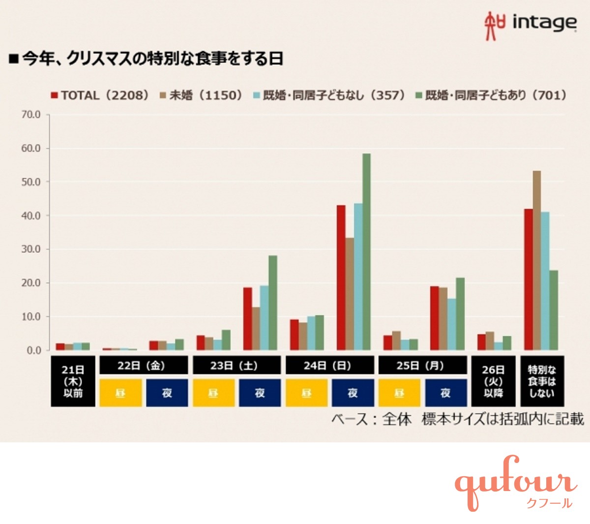 暮らし 3000人調査 クリスマス家族ディナー どんなメニューを いつ食べてる 家電 Watch