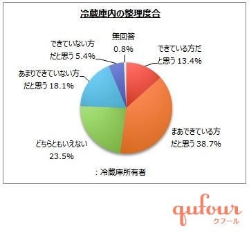 暮らし 整理できてる 1万人に聞いた 冷蔵庫の整理 保存品 悩みと不満 家電 Watch