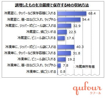 暮らし 整理できてる 1万人に聞いた 冷蔵庫の整理 保存品 悩みと不満 家電 Watch