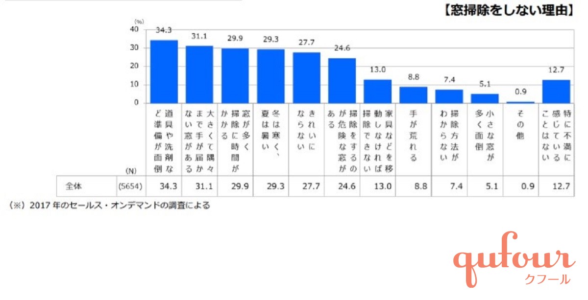 【暮らし】5000人に聞いた「窓掃除」しない理由と頻度、今が窓掃除ベストシーズン!? 家電 Watch