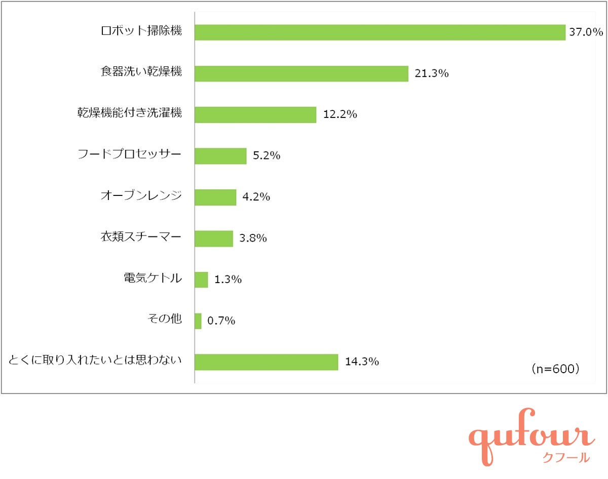 暮らし 女性600人が選んだ 欲しいスマート家電 時短家電 ランキング 家電 Watch