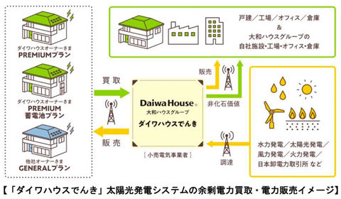 大和ハウス工業 卒fit後の電力買取サービスを発表 1kwhあたり10円 税込 以上 家電 Watch