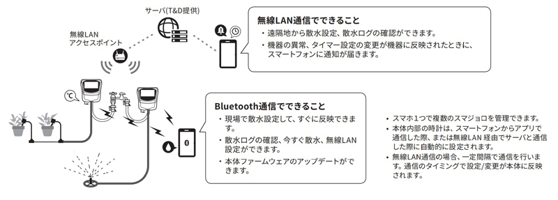 水やり の時間をスマートフォンで設定できる Iot対応の散水タイマー スマジョロ 家電 Watch