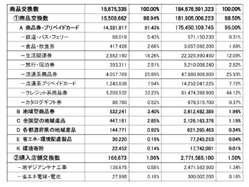 特別企画 エコポイント制度 について知っておきたいこと 2010年5月版 家電watch