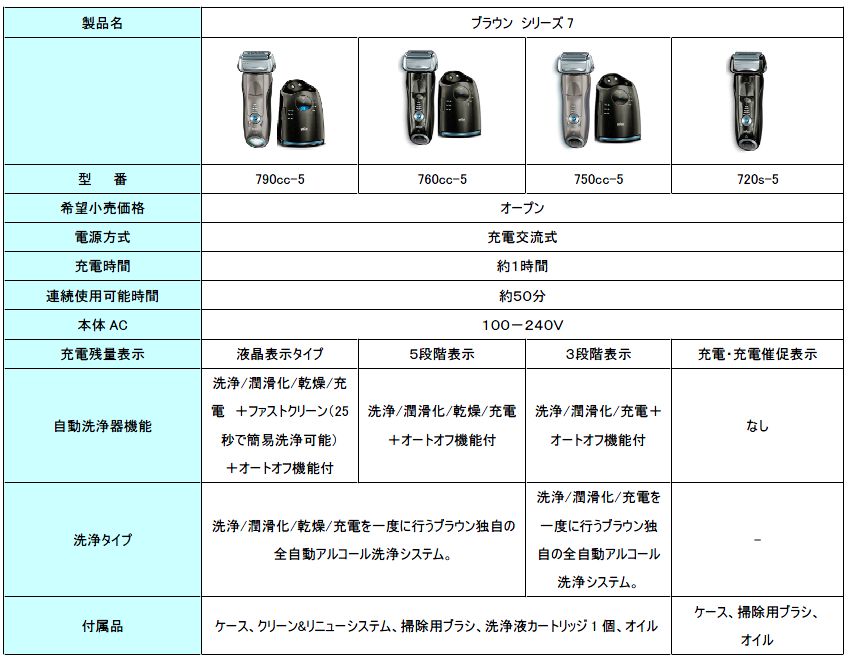 拡大画像 ブラウン 高級シェーバー Series 7 をリニューアル 2 4 家電 Watch