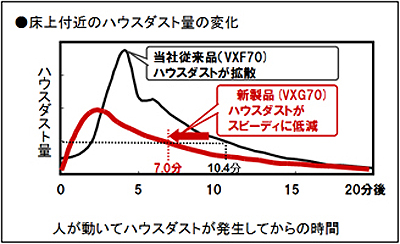 床上付近のハウスダスト量の変化