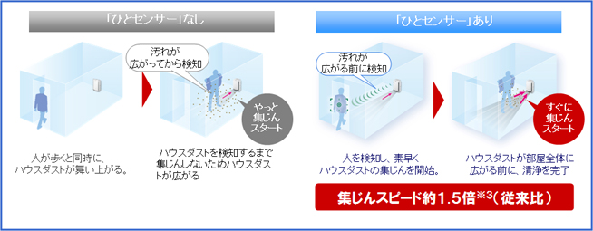 ひとセンサーの効果