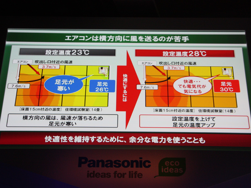 従来モデルでは、横方向に風が広がりにくいため、エアコン横方向への暖房がうまくできなかった