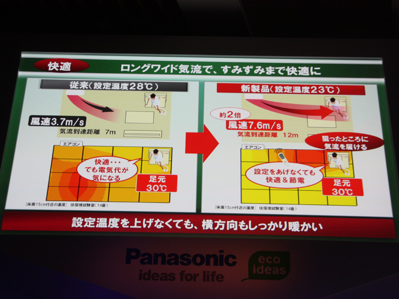 本製品では風が横に広がるため、狙ったところに風が届き、設定温度を無理に高くする(冷房時は低くする)必要がないという
