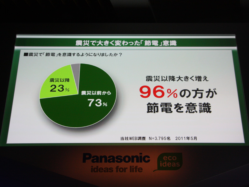 震災以後、96%のユーザーが節電を意識したという