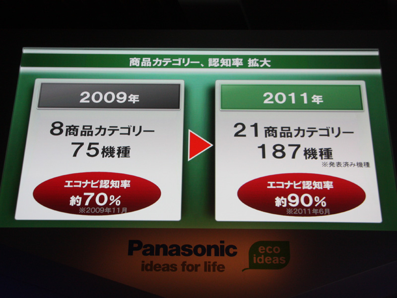 2009年に始まったエコナビは、2011年には187機種までに増えた。認知率も約90%を超えているという