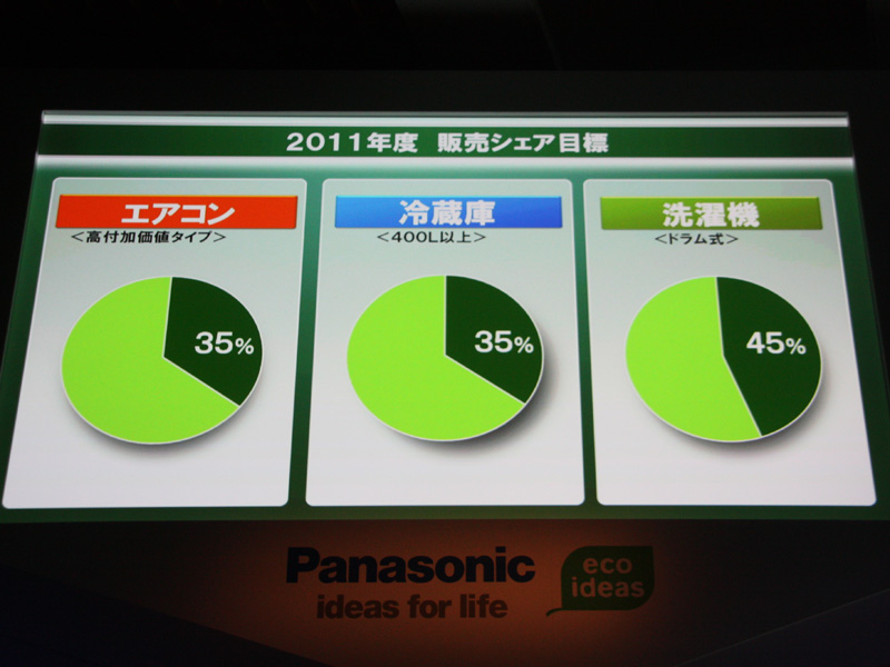 2011年度のエコナビ製品の販売シェアについては、エアコンは高付加価値タイプで35%、冷蔵庫も400L以上クラスで35%、洗濯機はドラム式で45%を目指す