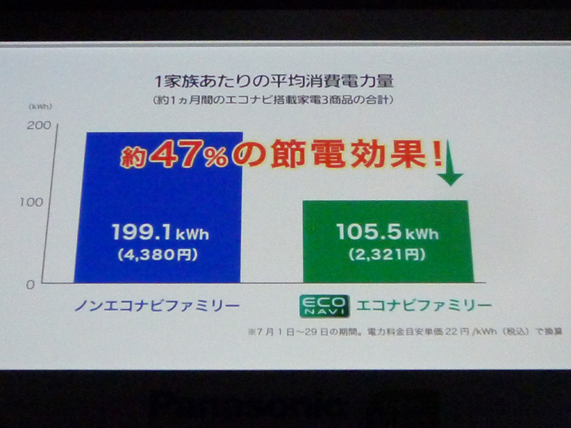この結果、エコナビを搭載した家電を使った家庭で、約47%の節電効果があったという