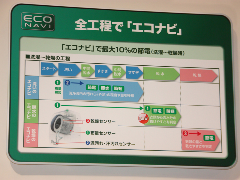 洗濯、乾燥、脱水の全ての工程でエコナビによる節電を行なう