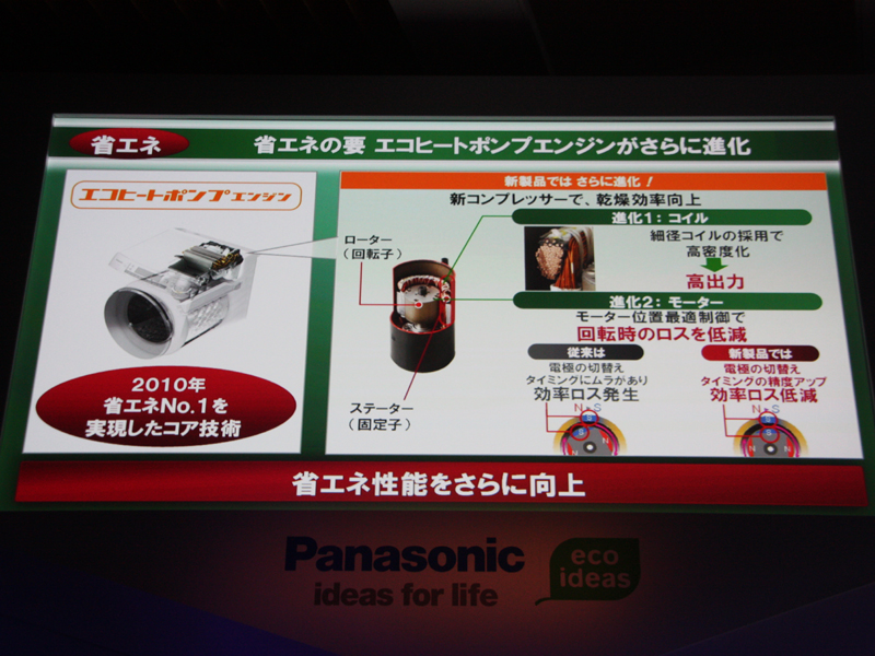 コイルの高密度化、モーター位置の最適制御で回転時に発生するロスを低減。さらに省エネ性能が向上したという