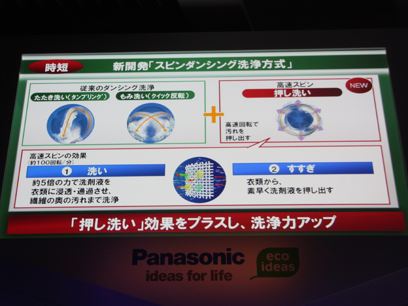 従来の衣類をドラム内にたたきつけるようにして洗う「たたき洗い」と、ドラムの反転により衣類を揉むようにして洗う「もみ洗い」に、ドラムの高速スピンによって衣類を押すようにして洗う「押し洗い」工程を追加した