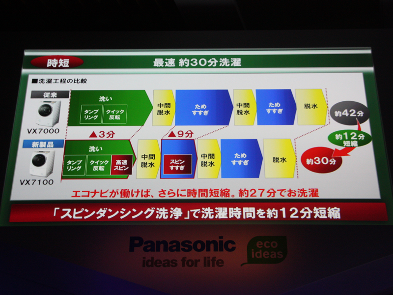 エコナビが機能した場合、9kgの衣類を最短27分で洗濯できるという