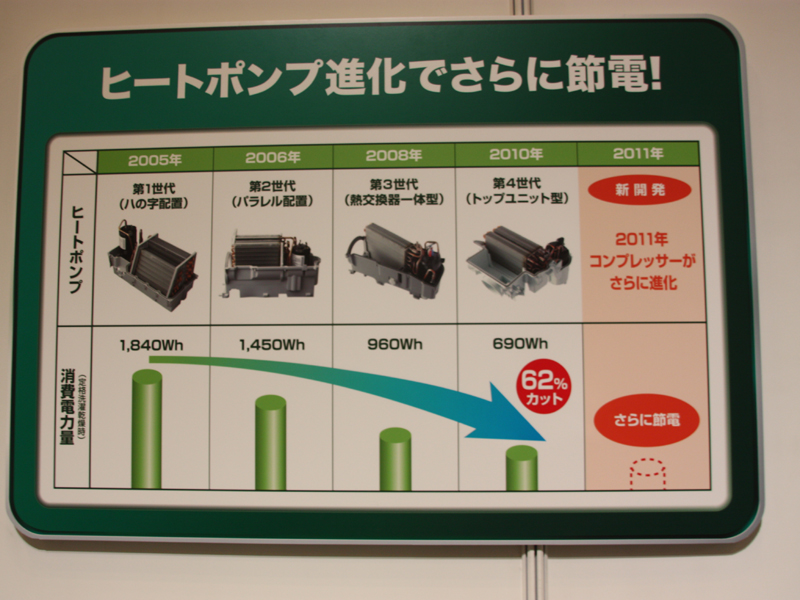 パナソニックのドラム式洗濯乾燥機には2005年から毎年ヒートポンプを搭載。改良により年々消費電力量を低減している