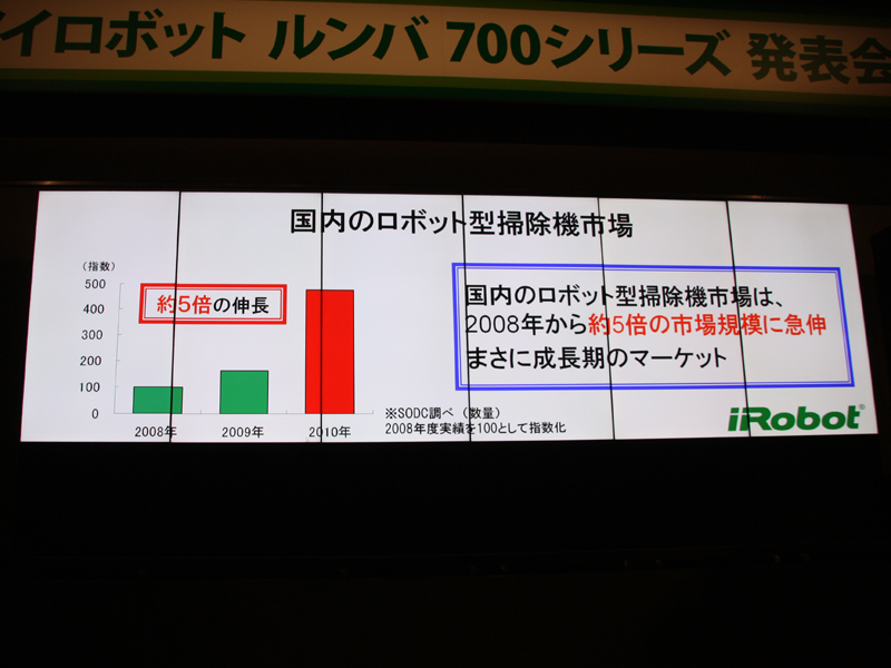 日本国内のロボット掃除機市場は2008年から約5倍に伸びているという