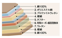 フジ医療器 寝ながら温熱 電位治療ができる医療機器 家電 Watch