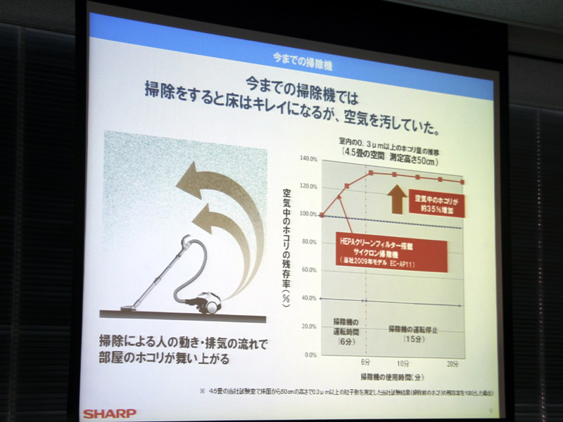 従来の掃除機で掃除した場合、室内に舞うホコリの数は掃除開始前に比べ約35%増えていたという