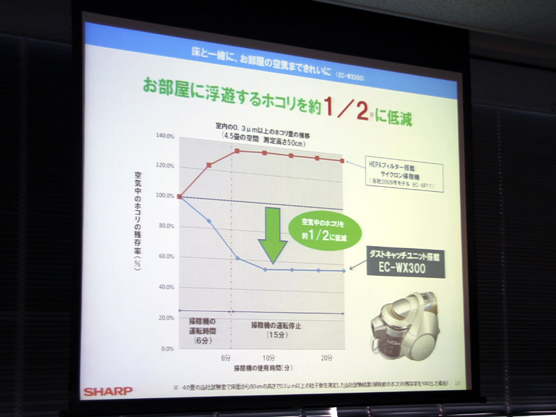 ダストキャッチユニット搭載の掃除機を使用した場合、掃除開始後のホコリの数は従来の約半分に低減した