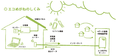 藤本健のソーラーリポート 自宅の発電 消費電力量が簡単に確認できる エコめがね って何 家電 Watch