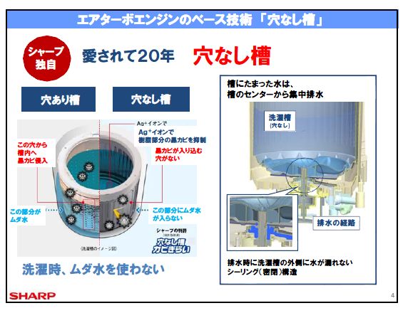 シャープでは、節水性が高く、黒カビなどが発生しにくい独自の「穴なし槽」を採用する