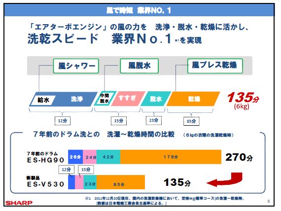 エアターボエンジンによる風の力を各工程で活用したことにより、6kg洗濯～乾燥時の運転時間は約135分となった