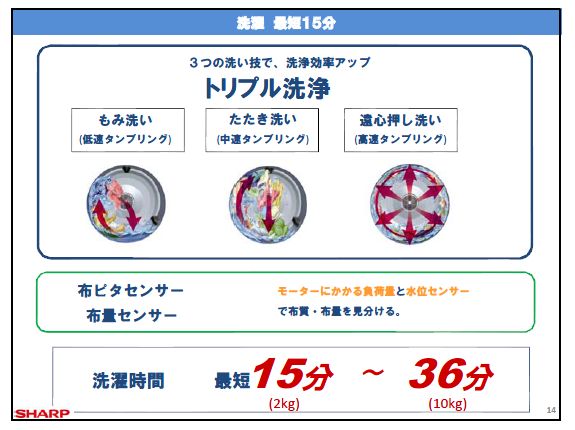 もみ洗い、たたき洗い、遠心押し洗いの3つの洗浄方法を組み合わせた「トリプル洗浄」を採用する