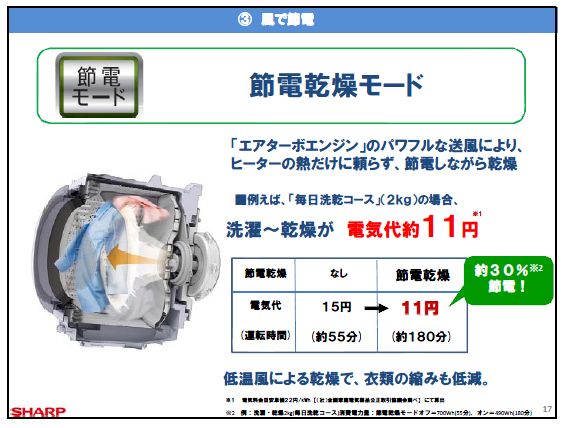 風力を使って、消費電力を抑えた運転をする「節電乾燥モード」を新たに搭載する