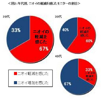 男性もワキ毛を処理すればワキの臭いを軽減 パナソニック調査 家電 Watch